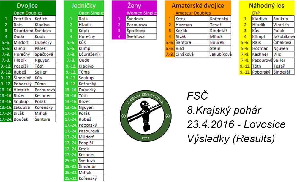 Výsledky 8.KP FSČ